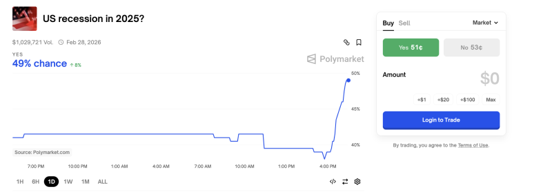 «День освобождения» Трампа: Polymarket о рецессии в США