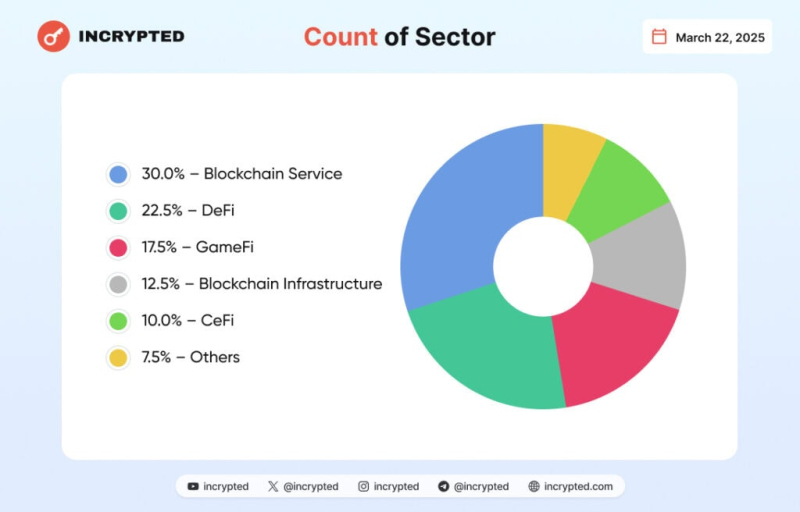 40 проектов привлекли более $543 млн инвестиций за прошедшую неделю
