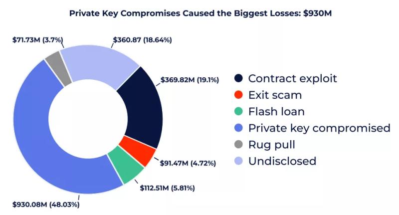 С начала 2024 года криптоиндустрия потеряла от взломов $3,83 млрд