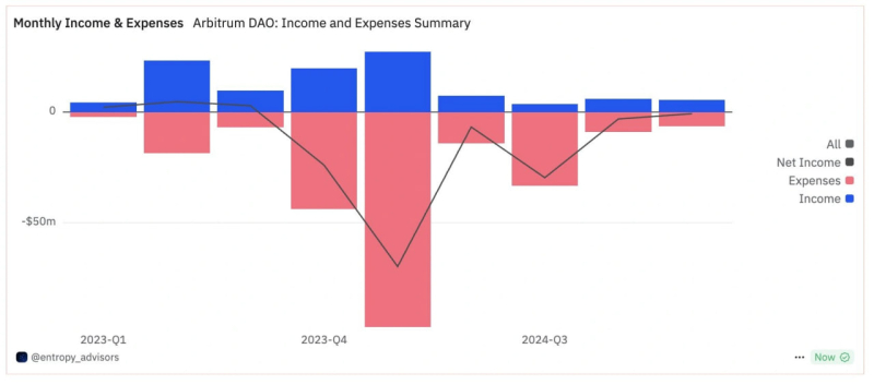 Arbitrum DAO нацелена на рост выручки и доли в DeFi и RWA
