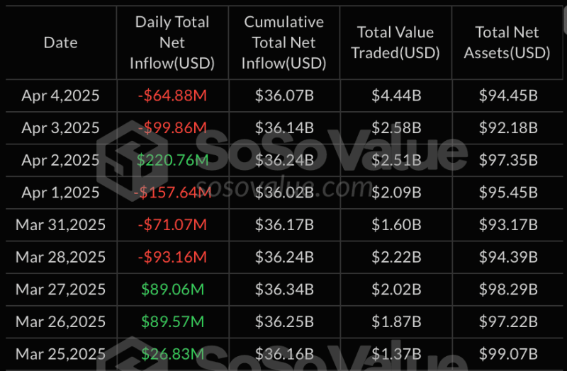 Суточный отток капитала со спотовых биткоин-ETF составил более $64 млн