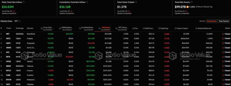 Спотовые биткоин-ETF зафиксировали приток капитала восьмой день подряд