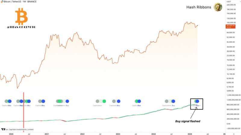 Биткоин сформировал бычий сигнал впервые за 8 месяцев — Hash Ribbon указывает на $100 тысяч