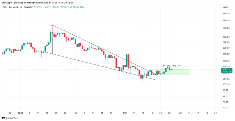 Готова ли Solana к прорыву: рост может поднять SOL к $230