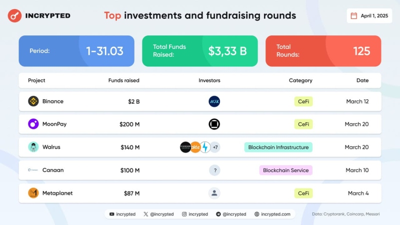 В марте проекты в сфере Web3 и блокчейна привлекли в общей сложности более $3 млрд