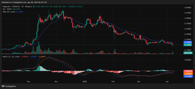 Криптовалютный рынок восстанавливается во вторник; BTC стремится к $80 тыс., SOL/ADA/DOGE демонстрирует значительный рост