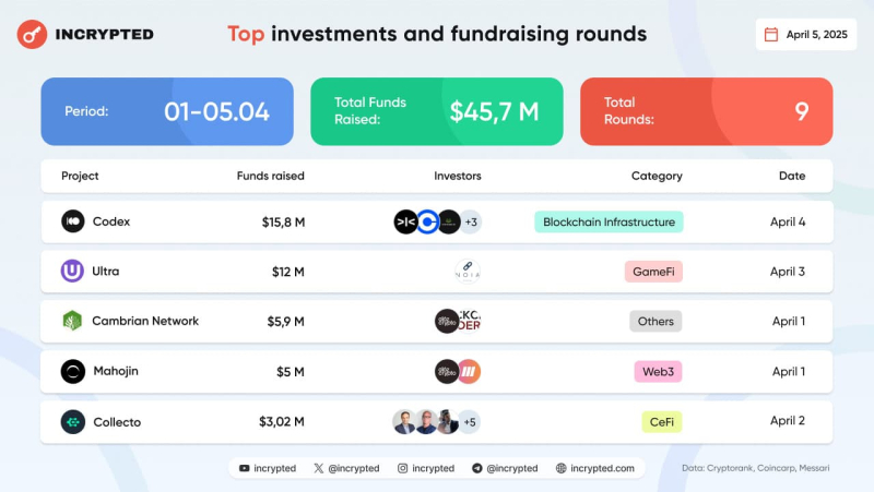 В первые дни апреля 9 проектов привлекли более $45 млн инвестиций