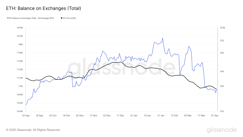 Инвесторы Ethereum (ETH) фиксируют прибыль на фоне падения цены
