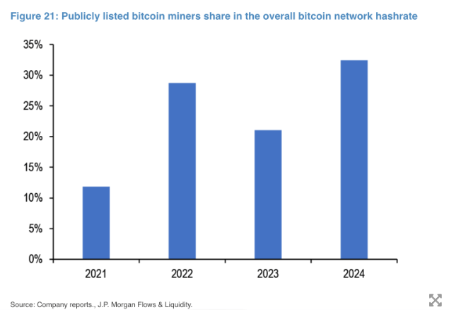 Аналитики JPMorgan рекомендуют покупать акции биткоин-майнеров