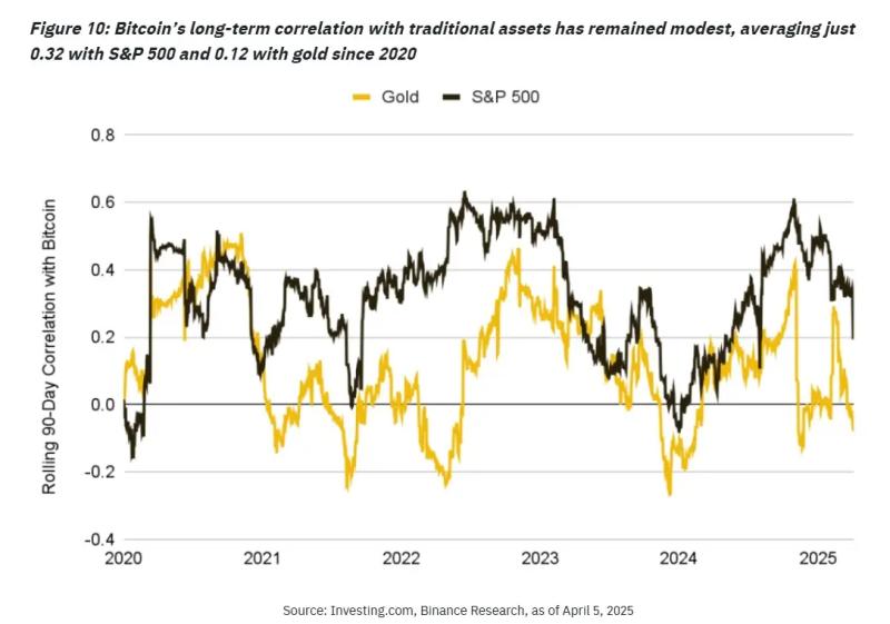 Биткоин демонстрирует «признаки устойчивости», опережая акции и золото