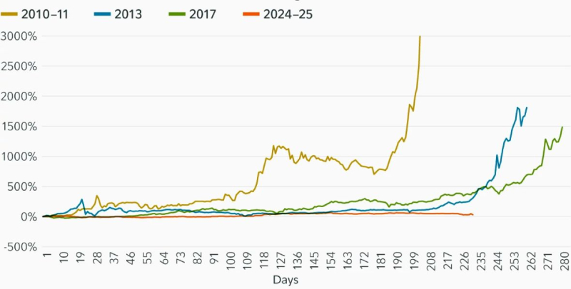 Цена биткоина повысится, судя по активности китов и фазе ускорения