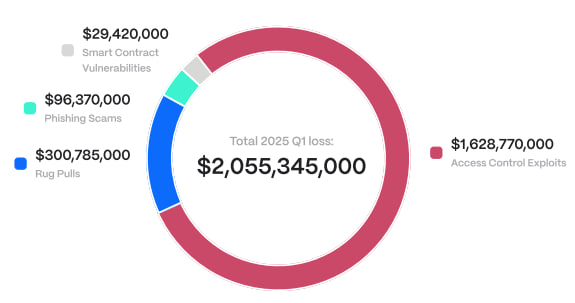 Hacken: убытки от хакерских атак в Web3-секторе достигли $2 млрд в I квартале 2025 года