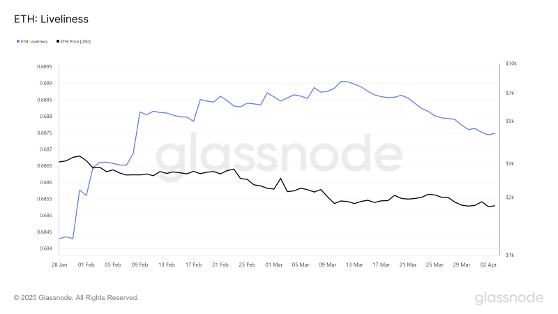 Инвесторы Ethereum (ETH) фиксируют прибыль на фоне падения цены