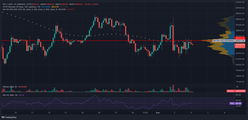 Торговая война Трампа: биткоин демонстрирует устойчивость на фоне обвала фондового рынка на $3,5 трлн