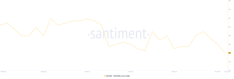 Киты продают эти три альткоина после «Дня освобождения»