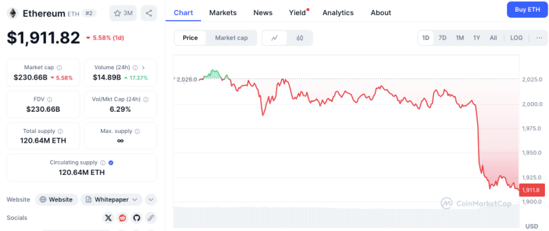 Медведи ETH одерживают верх? Цены падают, индикаторы сигнализируют о росте риска снижения
