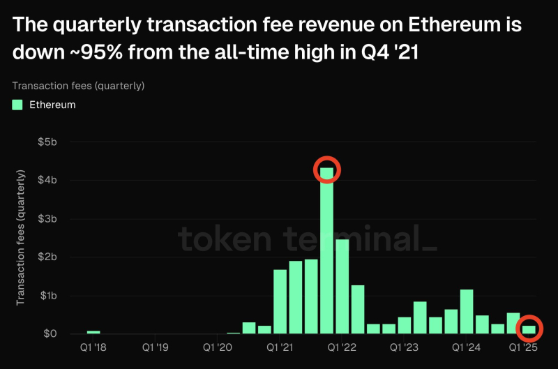 Доходы сети Ethereum обвалились на 95%