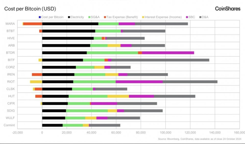 Hive удваивает ставку на BTC HODL на фоне размывания капитала майнеров и зависимости от долга