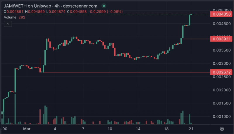 Топ-3 ИИ-токена третьей недели марта