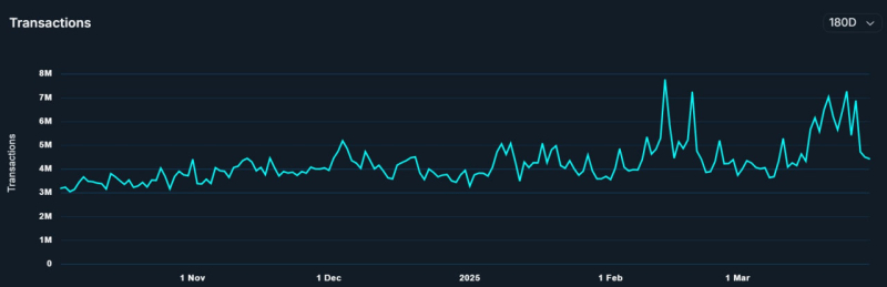 BNB Chain перехватывает активность мемкоинов на фоне спада Solana