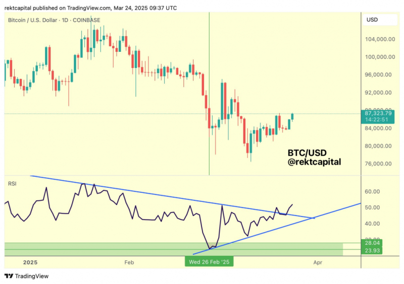 Биткоин сформировал бычий сигнал впервые за 8 месяцев — Hash Ribbon указывает на $100 тысяч