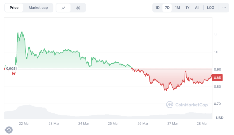 Кошелек Wallet в «Телеграм» интегрировал Pi Network (PI)