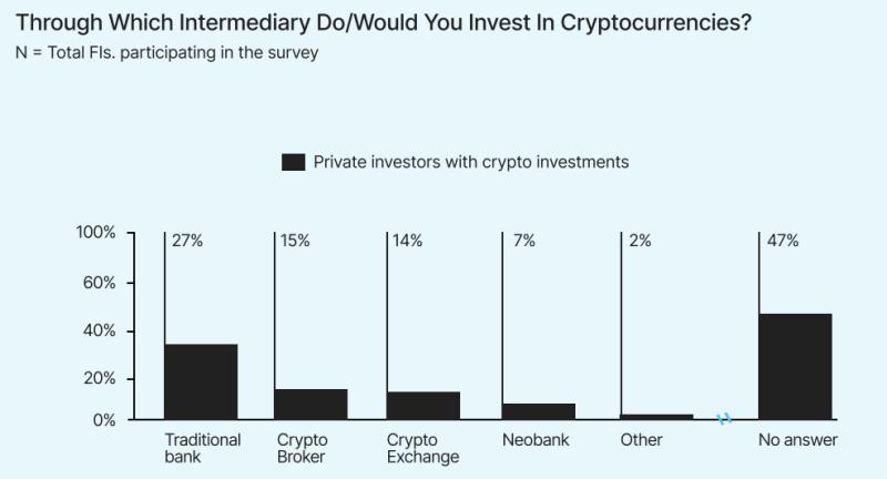 Большинство банков ЕС не в состоянии удовлетворить растущий спрос инвесторов в криптовалюту