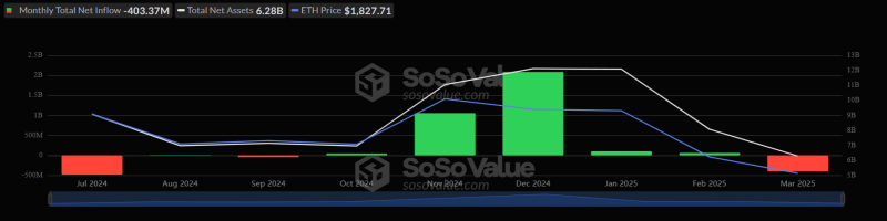 Отток капитала из спотовых биткоин- и Ethereum-ETF в марте составил более $1 млрд