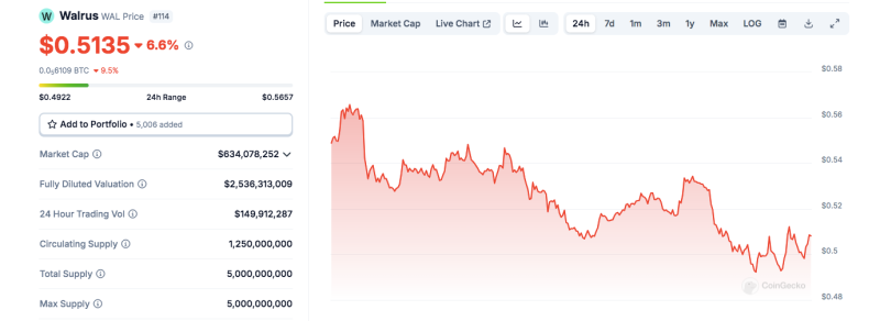 OM, MOVE, WAL: Топ-3 самых популярных монет на этой неделе – Анализ цен