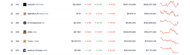 Актуальное обновление AI Memecoin: анализ FARTCOIN, AIC, AGENTFUN и других