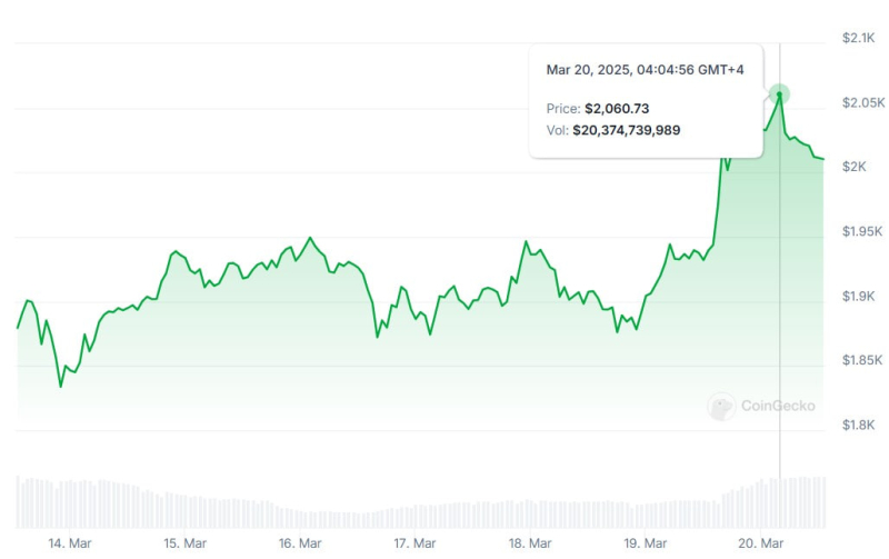 Coinbase стала крупнейшим оператором нод Ethereum с 11% стейкинга