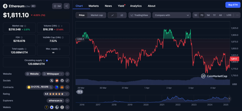 Ethereum готовит Pectra: апгрейд сети запущен 7 мая!