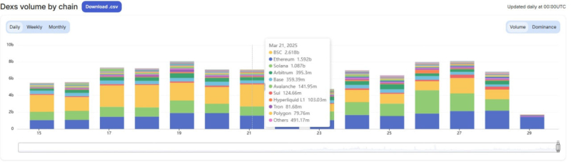 BNB Chain перехватывает активность мемкоинов на фоне спада Solana