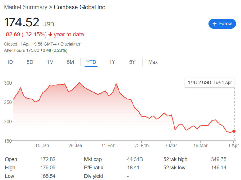 Акции Coinbase показали худшие результаты с 2022 года, подешевев на 33%