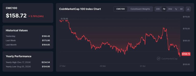 Сделки по префинансированию криптостартапов выросли на 767% с 2021 года