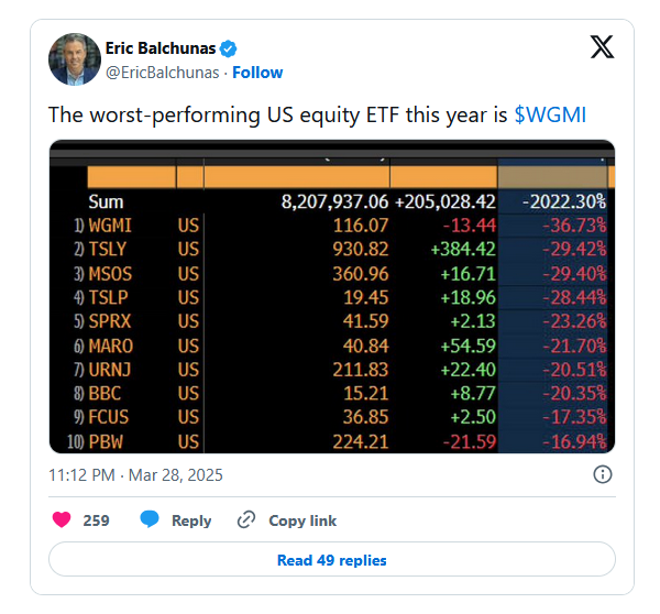 Доходность биржевого фонда CoinShares на базе акций майнеров установила антирекорд 2025 года с показателем -43%
