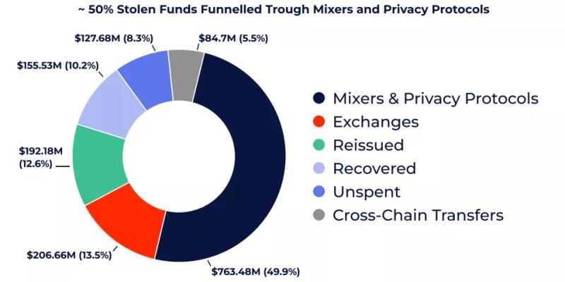 С начала 2024 года криптоиндустрия потеряла от взломов $3,83 млрд