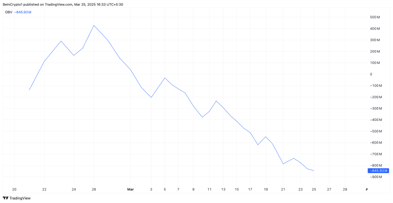 Pi Network продолжает терять позиции на фоне ослабления покупательского спроса
