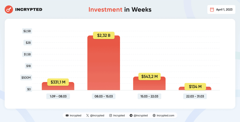 В марте проекты в сфере Web3 и блокчейна привлекли в общей сложности более $3 млрд