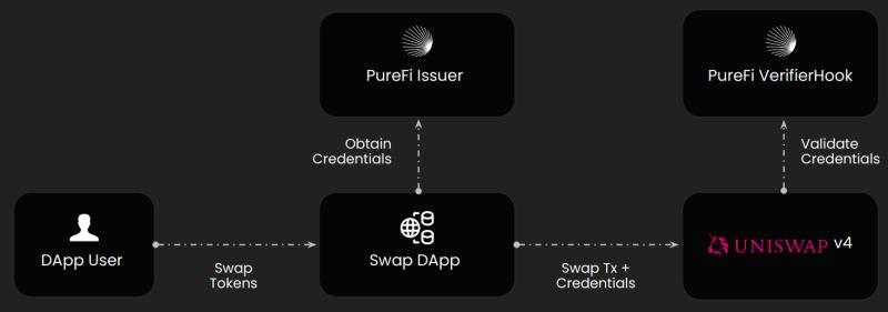 PureFi интегрировал KYC в Uniswap, но децентрализованному сообществу это не нравится