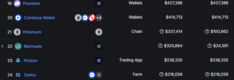 Доход Ethereum от переводов на L1 упал до $100 000 в сутки