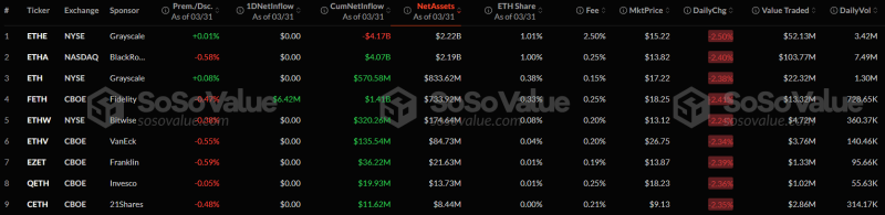 Отток капитала из спотовых биткоин- и Ethereum-ETF в марте составил более $1 млрд