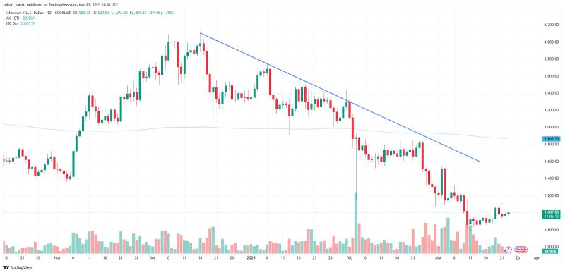 ETH может вернуть себе «макродиапазон» в $2,2 тыс на фоне растущего накопления китами