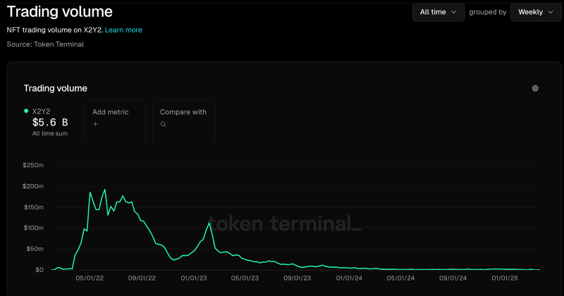 Третья по величине NFT-платформа X2Y2 объявила о закрытии
