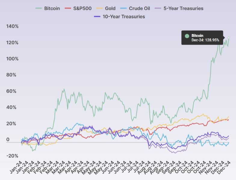 Выяснились причины отставания цены биткоина от акций Strategy