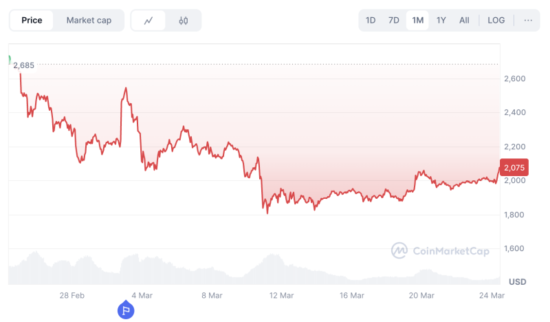 Доходы сети Ethereum обвалились на 95%