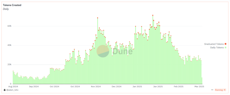 За все время только четыре токена на pump.fun преодолели порог в $100 млн капитализации