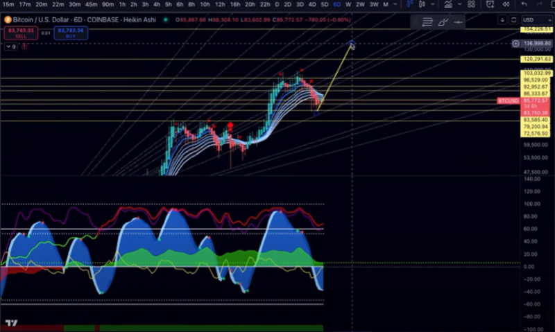 Этот аналитик считает, что смертельный крест биткоина на самом деле является бычьим сигналом