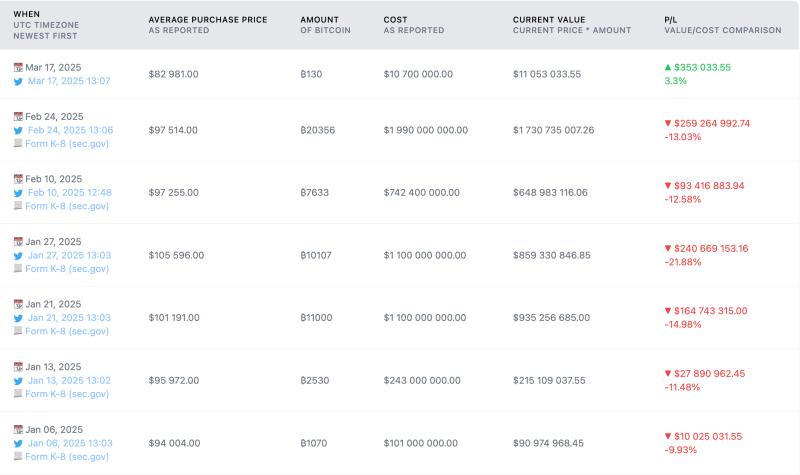 Майкл Сэйлор намекает на предстоящую покупку BTC после привлечения капитала
