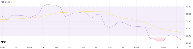 Ethereum рискует упасть ниже $1 800 из-за угрозы ликвидации двух крупных китов